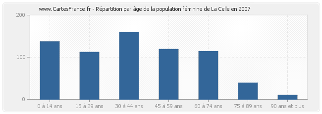 Répartition par âge de la population féminine de La Celle en 2007